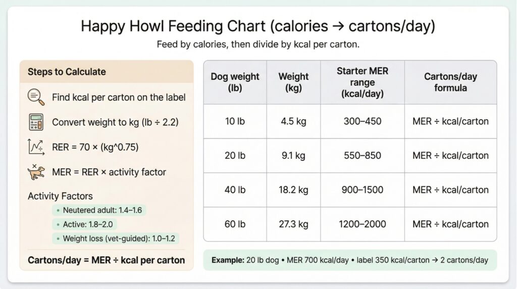  Feeding chart
