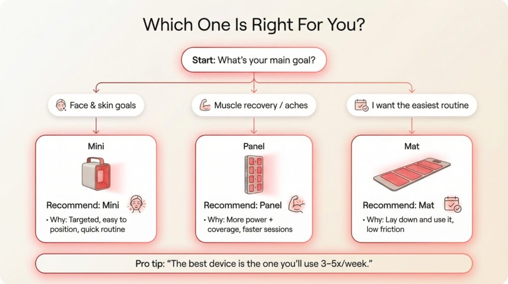 Quick decision: panel vs mini vs mat 