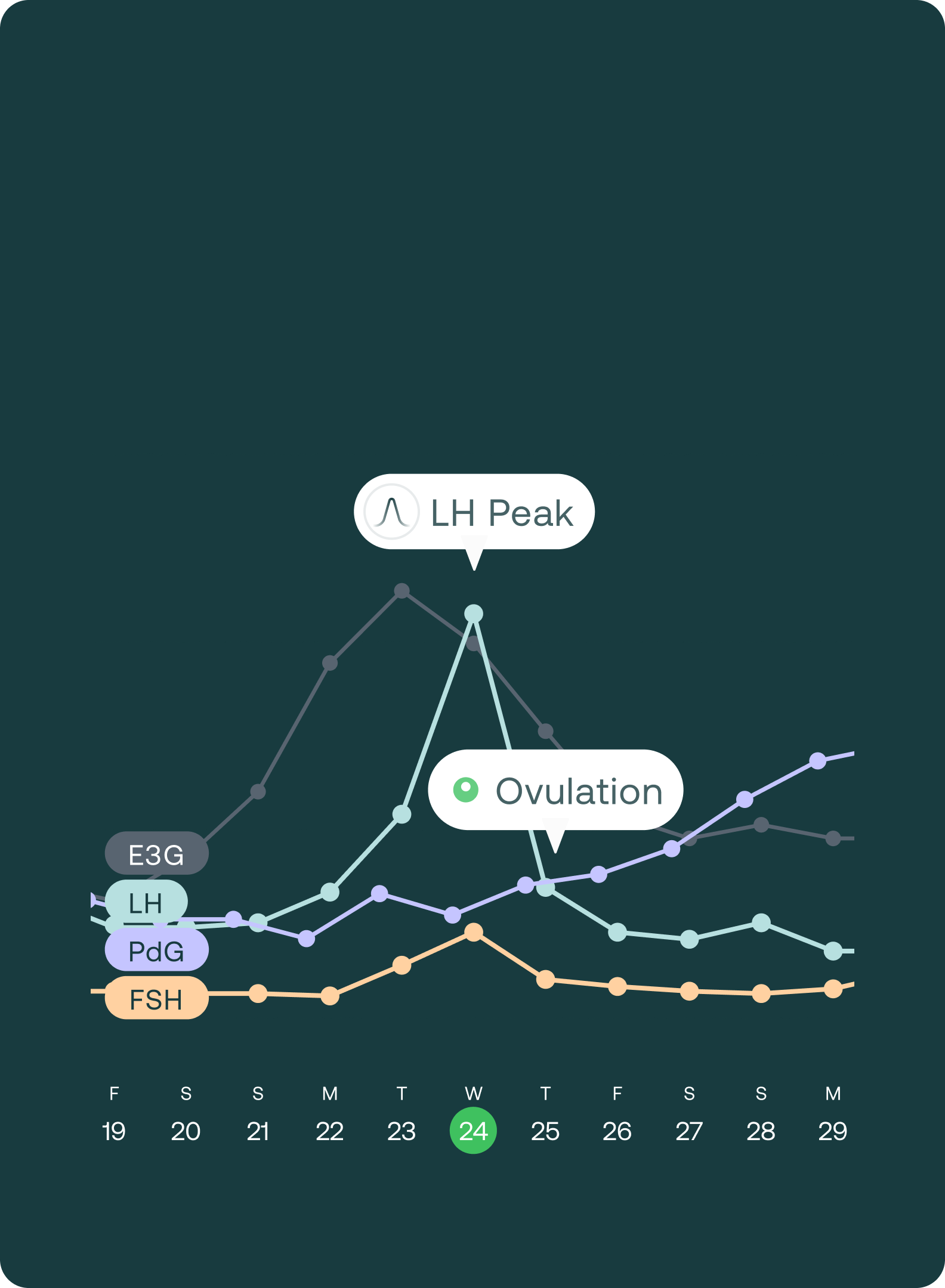 Mira app hormone chart showing hormone trends across the menstrual cycle